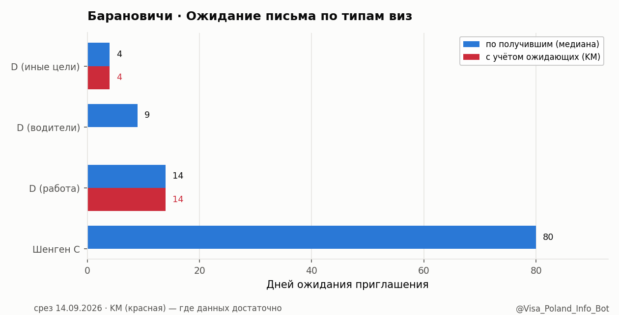 Ожидание письма по типам виз в Барановичах