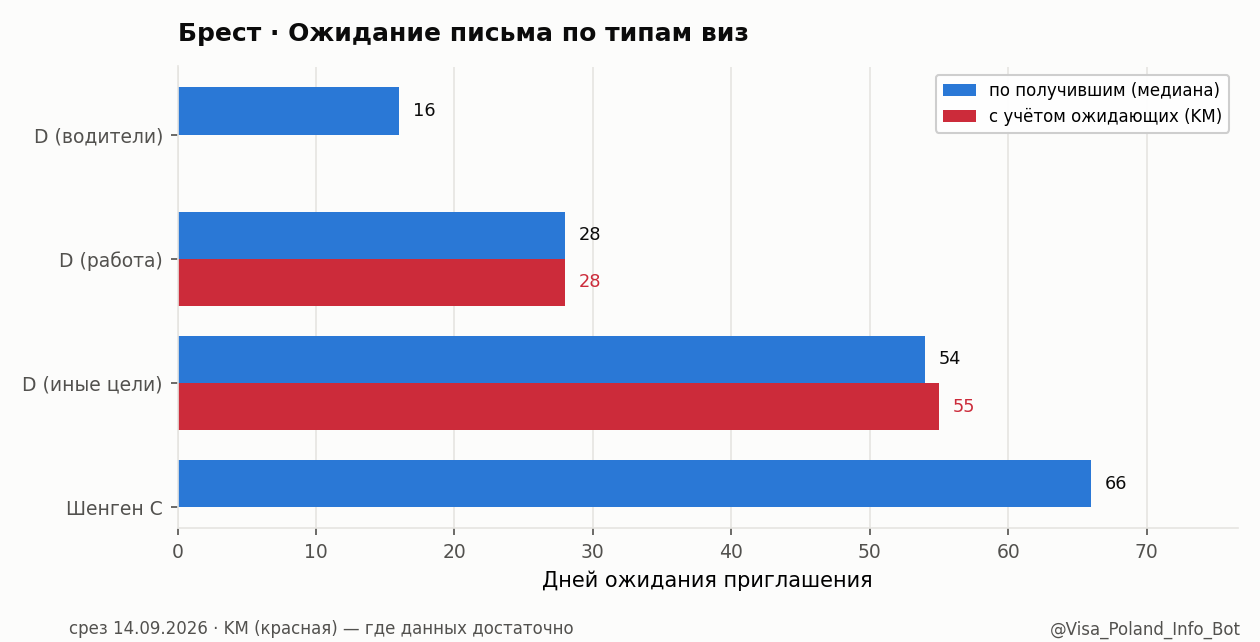Ожидание письма по типам виз в Бресте