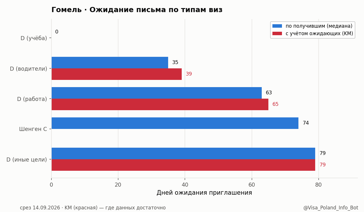 Ожидание письма по типам виз в Гомеле