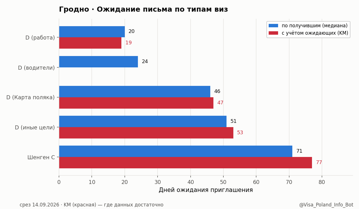 Ожидание письма по типам виз в Гродно