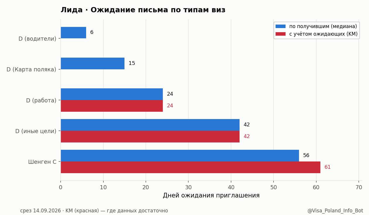 Ожидание письма по типам виз в Лиде