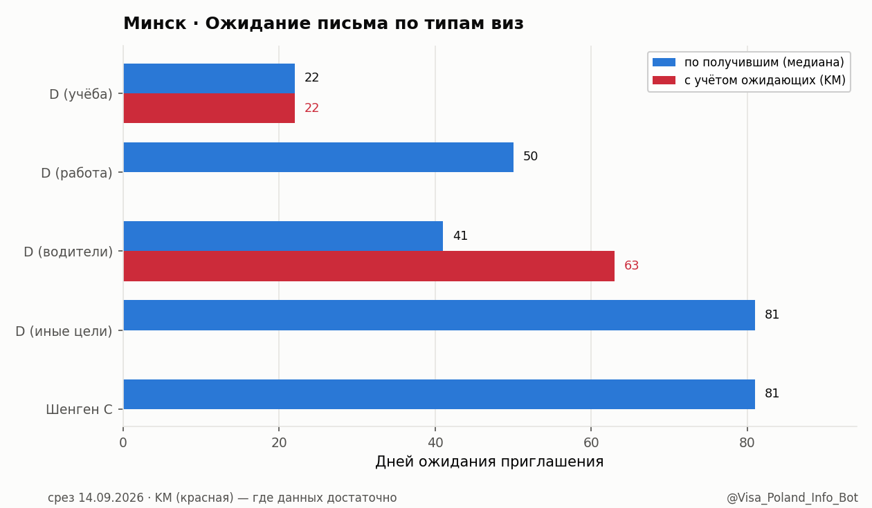 Ожидание письма по типам виз в Минске