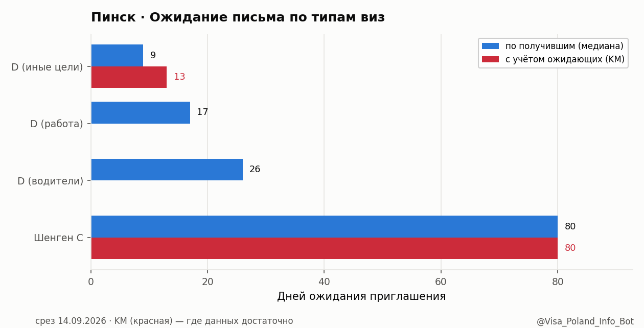 Ожидание письма по типам виз в Пинске