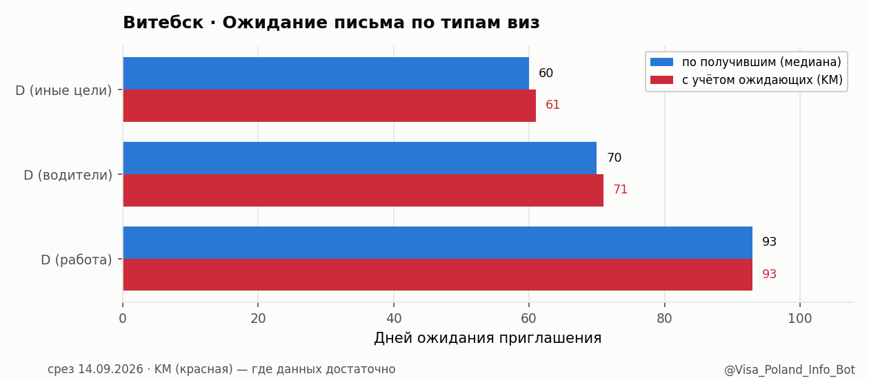 Ожидание письма по типам виз в Витебске